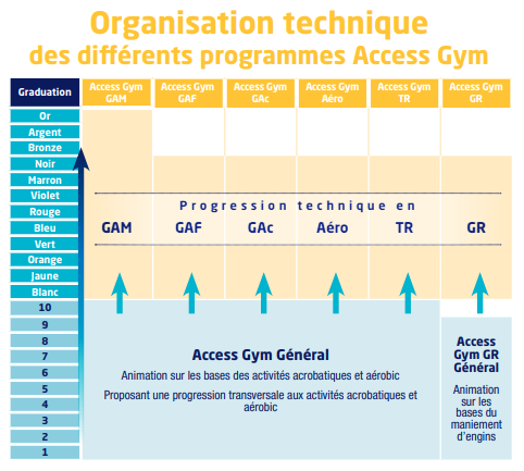 Access gym pourqui ffg